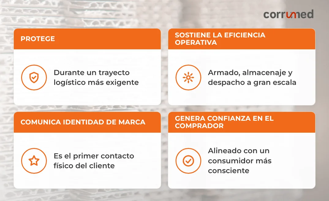 Cuatro beneficios del empaque de cartón corrugado: protege, sostiene la eficiencia operativa, comunica marca y genera confianza.